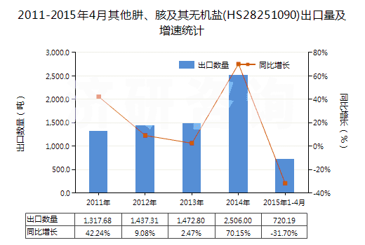 2011-2015年4月其他肼、胲及其無(wú)機(jī)鹽(HS28251090)出口量及增速統(tǒng)計(jì)